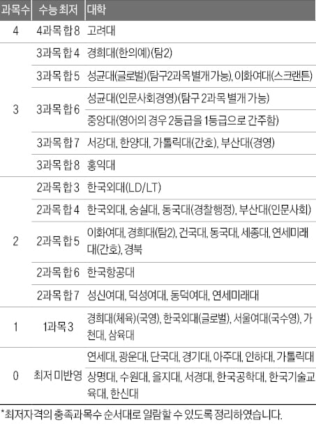 [2026학년도 논술길잡이] 예체능도 논술 도입…신설학과 등 미리 확인을