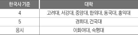 [2026학년도 논술길잡이] 예체능도 논술 도입…신설학과 등 미리 확인을
