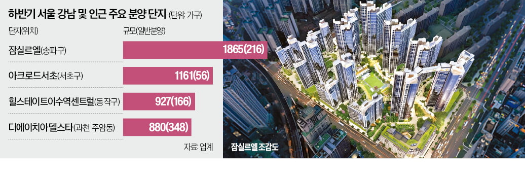 잠실르엘' 분양가 6100만원…강남 공급 '봇물'