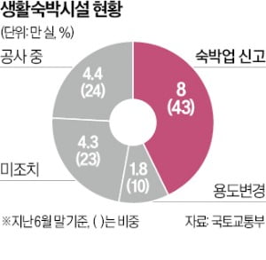 생활숙박시설, 내달까지 '신고·용도변경 신청' 마쳐야