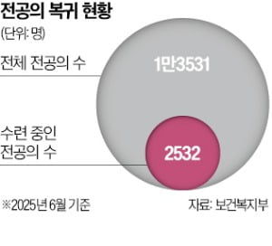 전공의, 수도권 병원 복귀 임박…지방 병원 비상