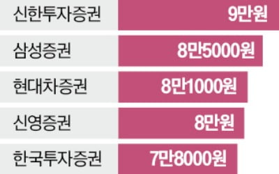 SK하이닉스와 시총 격차 다시 2배…"삼성전자, HBM 대형 계약해야 질주"