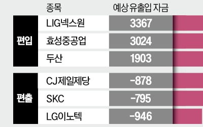 MSCI 편입 효과 약하네…증권가 "다음 종목 노려야"