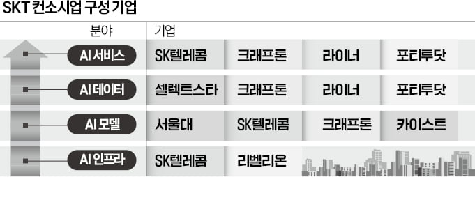 '보안 악재' 뚫은 SKT의 AI '풀 스택'…"GPU도 자체 조달"