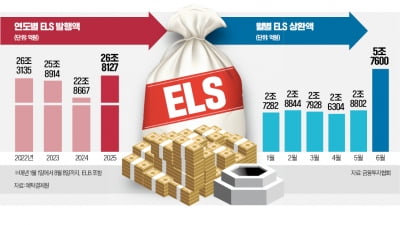 연 9% 수익 가능…증시 주춤하자 ELS 인기 회복