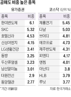 급증하는 '하락 베팅'…코스피 공매도 잔액 10조 올 최대