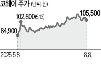 해외서 질주한 코웨이, 최대 실적