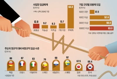 '동일노동 동일임금' 올해 안에 법제화한다