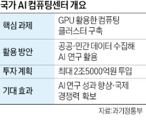 두번 유찰 '국가 AI컴퓨팅센터' 민간 참여 걸림돌 완화 추진