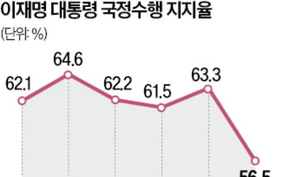李지지율 56.5% '취임 후 최저'