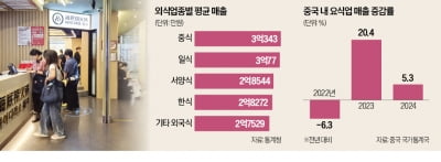 결국 한식도 제쳤다…"웨이팅만 4시간" 대박난 中 음식