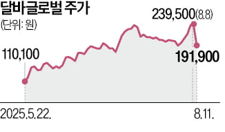 달바·한국콜마 '어닝쇼크'…일제히 주저앉은 화장품주