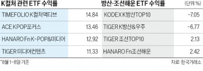 K컬처 ETF, 톱5 휩쓸었다…잘나가던 조선·방산은 주춤