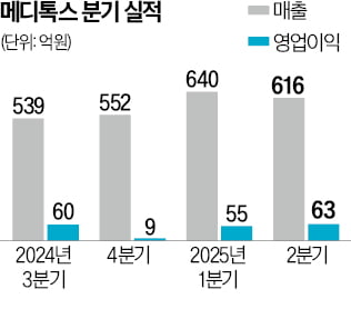 메디톡스, 사상 첫 분기 연속 매출 600억원 돌파