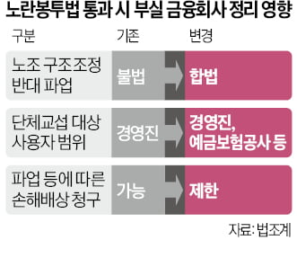 "노란봉투법 땐 정부가 노조와 교섭해야"…부실 금융회사 정리 작업 '올스톱' 우려