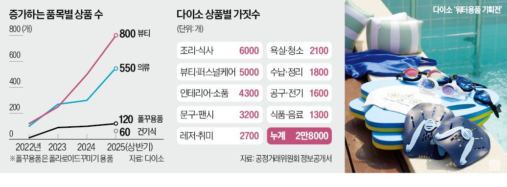 月 600개씩 쏟아지는 신상…"다이소서 보물찾기 해요"