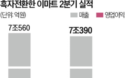 이마트, 2분기 흑자전환…"통합매입으로 수익 개선"