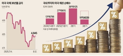 美 국채에 꽂힌 개미…7월 이후 1.6조원 쓸어담았다