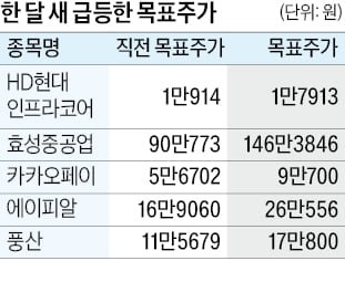 HD현대인프라코어·효성중공업…목표가 크게 뛴 방산·기계