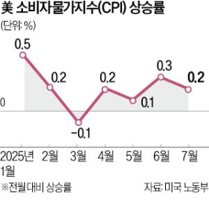 美 7월 CPI 상승률 2.7% '예상치 하회'…금리인하 탄력 받나
