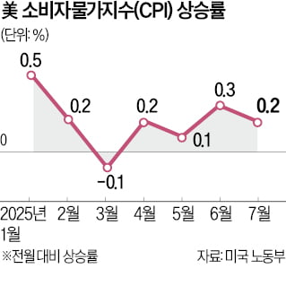 美 7월 CPI 상승률 2.7% '예상치 하회'…금리인하 탄력 받나