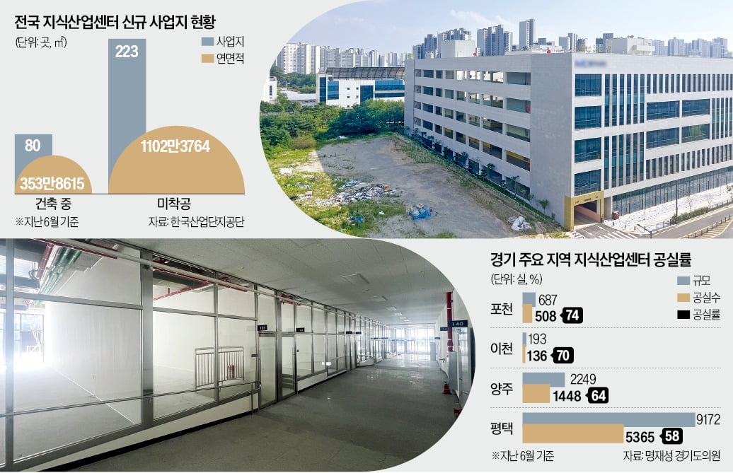 경기 양주 옥정신도시에서 준공된 한 지식산업센터(사진 위) 1층 상가·사무실(아래)이 대부분 비어 있다. /양주=손주형 기자