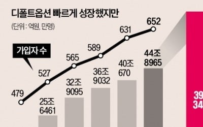 주식 수익률 오르자 "위험자산 초과" 경고…규제에 묶인 퇴직연금