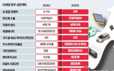 AI강국·에너지도로 '백화점식 나열'…잠재성장률 3% 가능할까
