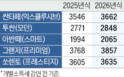 현대차, 2026년형 싼타페·투싼 등 가격 인상