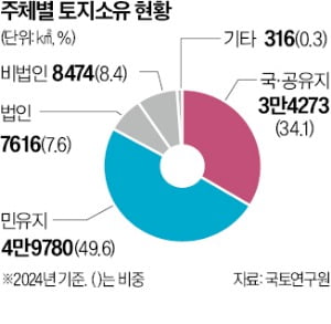 국토 3분의 1이 국·공유지…규제 탓에 '노는 땅' 수두룩