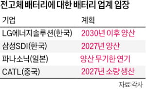 전고체 배터리 힘빼는 파나소닉·CATL … 삼성SDI는 "2027년 양산"