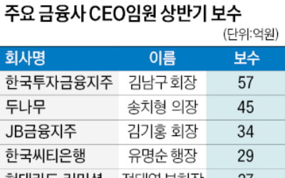 한국투자 김남구 57억 '연봉킹'