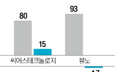 AI 의료기기 업계 실적 개선…흑자 전환 기업도