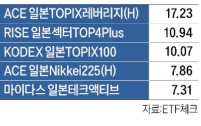 日 ETF, 닛케이 지수 고공행진 타고 수익률 톱10 진입