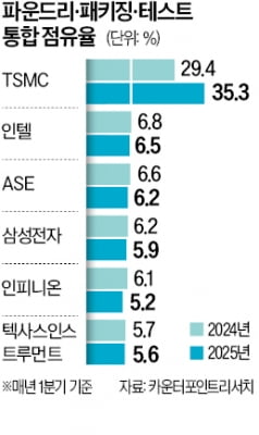 [숫자로 읽는 교육·경제] 삼성, '소부장 강국' 일본과 손잡는다