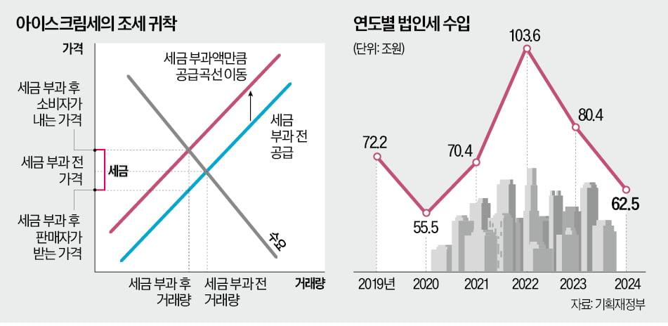 [경제야 놀자] 조세귀착 큰 법인세…세율 올리면 서민 부담 커져