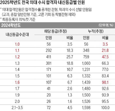 [2026학년도 대입 전략] 작년 정원 확대에 1.9등급 이내 합격생 91.5%, 올해 2024년 수준 회귀…1.6등급 이하 합격 줄 듯
