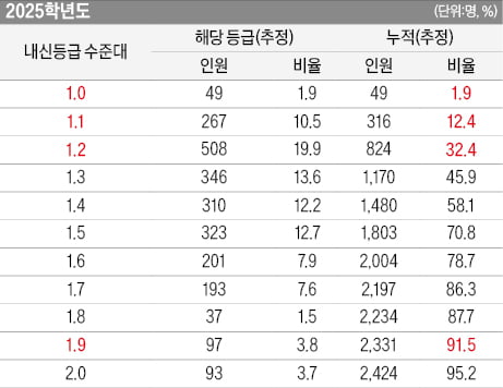 [2026학년도 대입 전략] 작년 정원 확대에 1.9등급 이내 합격생 91.5%, 올해 2024년 수준 회귀…1.6등급 이하 합격 줄 듯