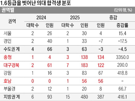 [2026학년도 대입 전략] 작년 정원 확대에 1.9등급 이내 합격생 91.5%, 올해 2024년 수준 회귀…1.6등급 이하 합격 줄 듯