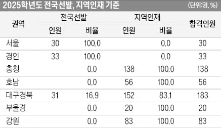 [2026학년도 대입 전략] 작년 정원 확대에 1.9등급 이내 합격생 91.5%, 올해 2024년 수준 회귀…1.6등급 이하 합격 줄 듯