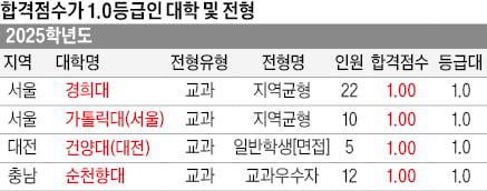 [2026학년도 대입 전략] 작년 정원 확대에 1.9등급 이내 합격생 91.5%, 올해 2024년 수준 회귀…1.6등급 이하 합격 줄 듯