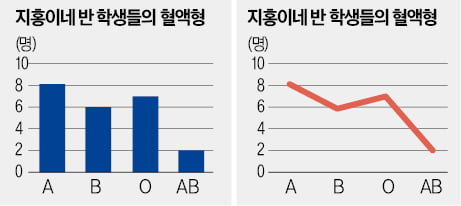 [재미있는 수학] 혈액형 비교는 막대, 온도 변화는 꺾은선그래프로