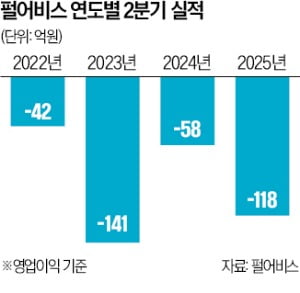 신작 붉은사막 출시 또 연기…'양치기 소년' 된 펄어비스