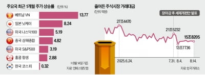 美·日 최고가 찍는데…한 달 째 박스권 갇힌 코스피