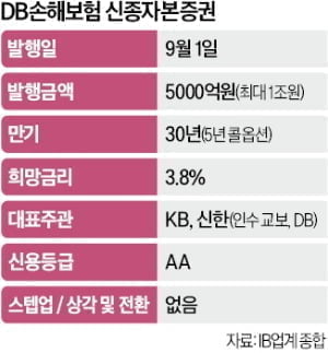 DB손보, ‘스텝업’없는 신종자본증권에...7470억원 뭉칫돈
