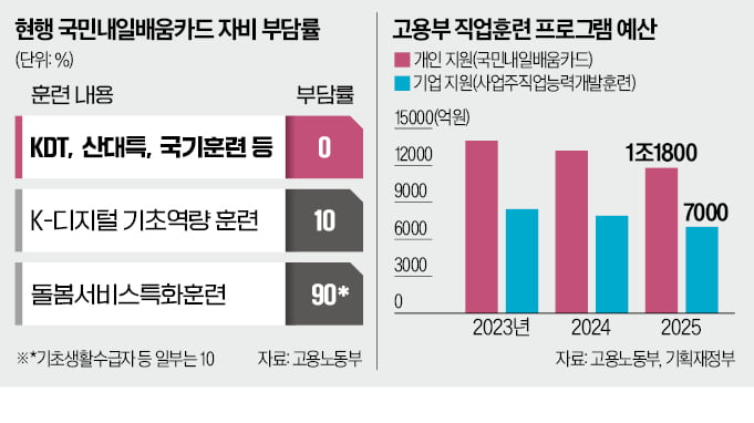 [단독] 도덕적 해이 부르는 '공짜 직업교육' 손본다