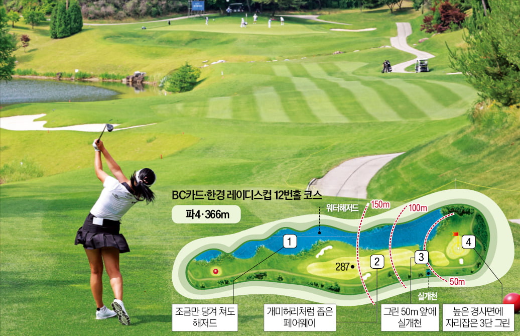 < 12번홀서 웃는 자는 누구 > 오는 21일 경기 포천시 포천힐스CC에서 개막하는 한국여자프로골프(KLPGA)투어 BC카드·한경 레이디스컵의 승부처로 떠오른 12번홀(파4). 작년 대회 1라운드에서 윤이나 선수가 티샷하고 있다.  한경DB