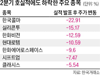 최대 실적에도 급락…시프트업·한국콜마 '낙폭 과대株' 주목