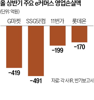 로켓배송에 치이고 브랜드몰도 맹추격…전통 e커머스, 줄줄이 적자