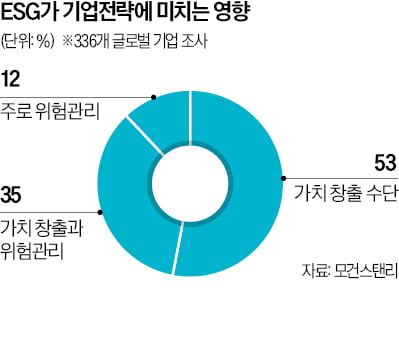 글로벌 기업 88% "ESG는 주요한 가치 창출의 기회"